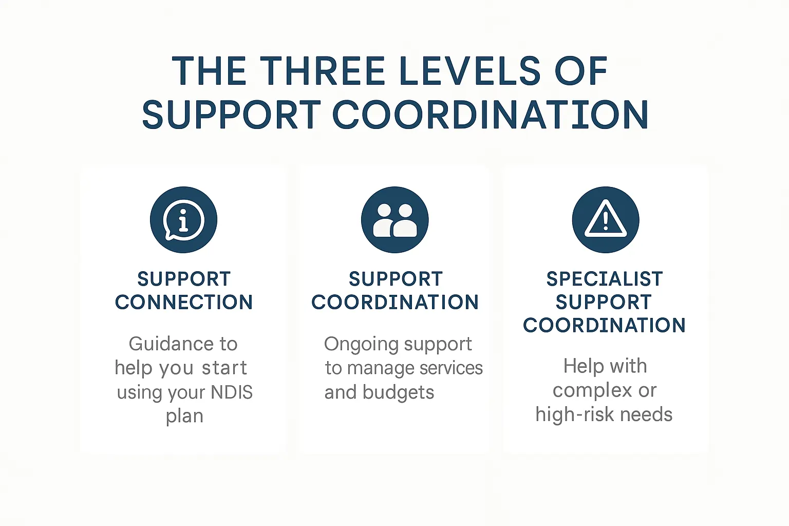 Support Coordination Levels Melbourne