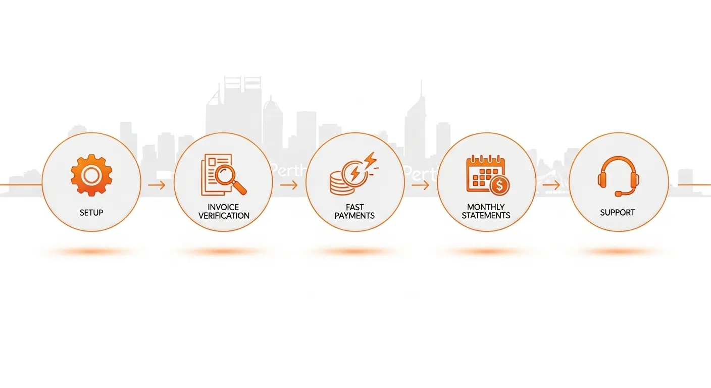 Illustrated flow of NDIS Plan Management process in Perth from setup to monthly statements Illustrated flow of NDIS Plan Management process in Perth from setup to monthly statements