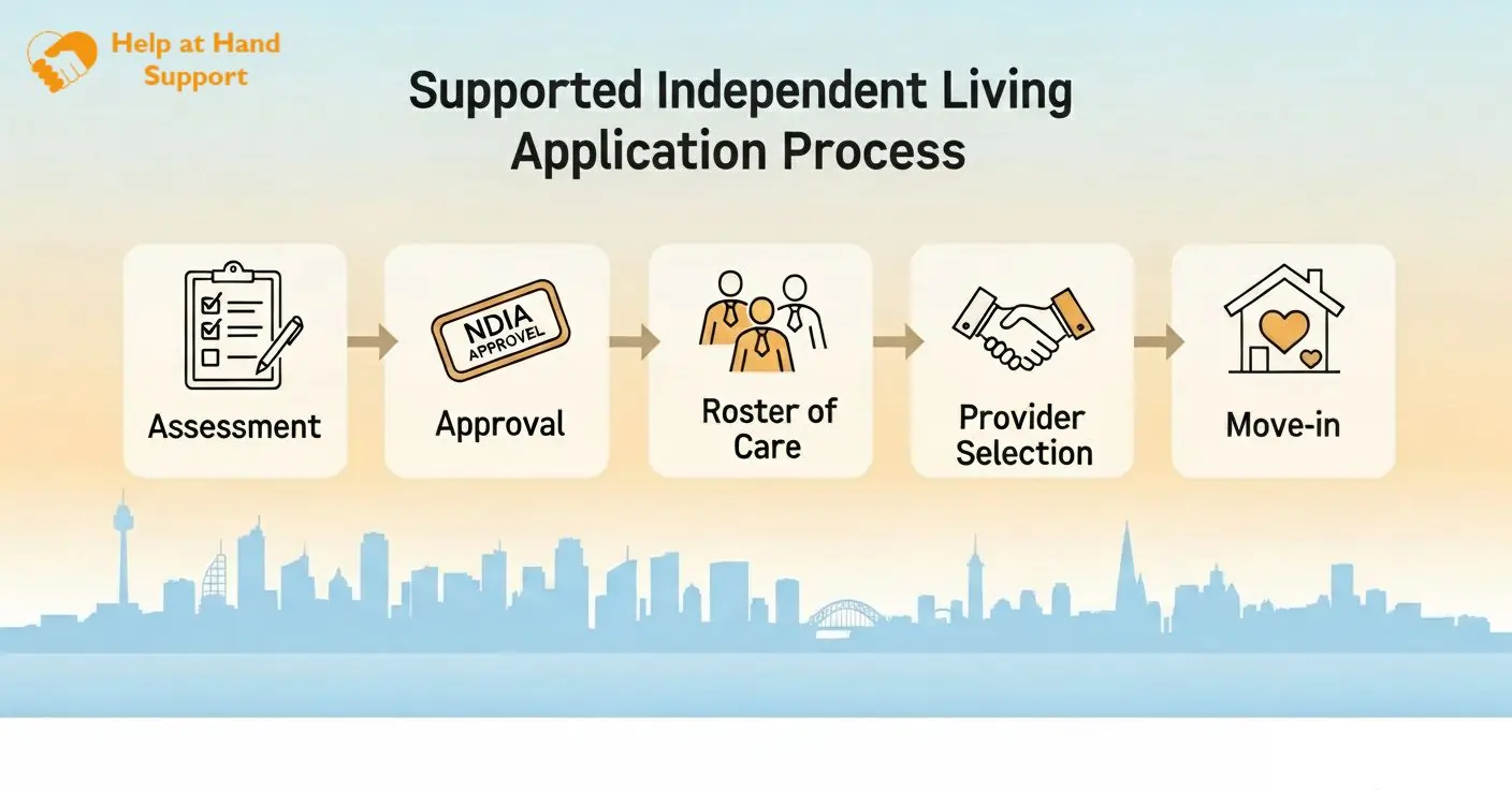 Step-by-step infographic of the SIL application process in Sydney from NDIA assessment to move-in Step-by-step infographic of the SIL application process in Sydney from NDIA assessment to move-in