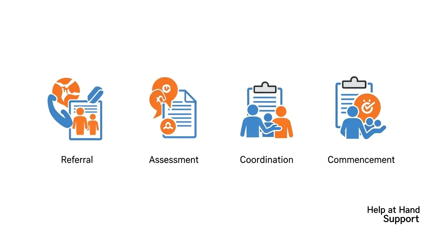 Four-step infographic showing NDIS hospital discharge process in Perth